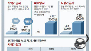 年소득 3400만원 넘으면 ‘건보 무임승차’ 못하게 한다