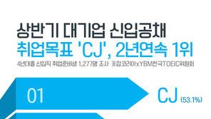 CJ, 대기업 신입공채 선호도 2년연속 1위…여성 취준생 ‘압도적 지지’