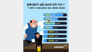  ‘내성적인 보스’보다 싫은 최악의 상사는? ‘감정적인 보스’