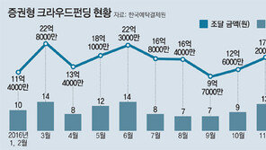 180억 자금 유치해 시장 안착… 성공률은 절반에 그쳐