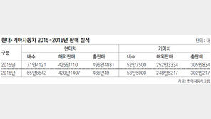 현대차 실적 곤두박질… 2010년 이후 영업익 최저치