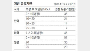[단독]수입계란 유통기한은… 보관온도 따라 달라