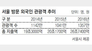 작년 서울 찾은 외국인 관광객 1357만명