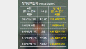 꿈에서도 패스 공부… 엄지 척 ‘송곳 배달’