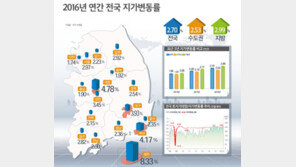 지난해 전국 땅값 2.7% 상승…제주 8.33% 세종 4.78% ‘대박’