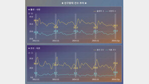 [인포그래픽]인구절벽 현실화…월별 출생아 수, 한달만에 또  ‘역대 최저’