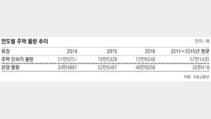 작년 주택 인허가 물량 5% 감소
