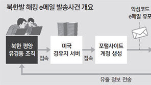 ‘최순실 국정농단’ 악성코드 e메일은 北소행