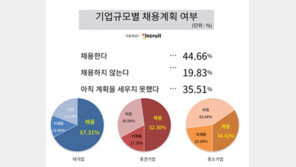 [인포그래픽]고용절벽 현실화?…올 대졸 신입채용 전년比 5.24% 감소