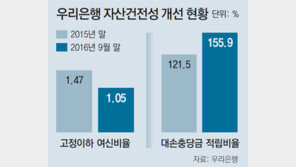 [단독]우리銀 “외부출신 CRO 기용”