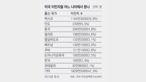 門 잠그는 ‘이민자의 나라’ 美… 불법체류자들 추방공포 확산
