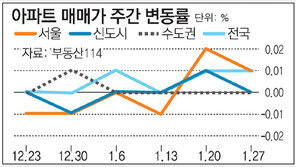 [아파트 시세]서울 아파트값 오름폭 둔화