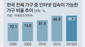 인터넷 접속률 99% 사실상 모든가정 이용