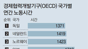 한국 노동시간 더 늘어… 獨보다 年 31일 길어