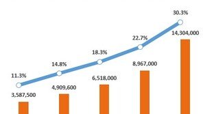 훌쩍 큰 저가항공사…국제선 승객 10명 중 3명 이용