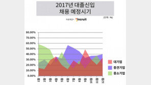 취업시장 ‘시간의 법칙’ 균열 조짐…대기업 절반 “공채+수시채용 병행”