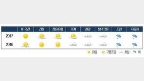 [한눈에 보는 그래픽 뉴스] 2017년 한국 산업 기상도는?