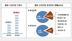 물류 스타트업 1년새 ‘2배’ 급성장…기술형 창업으로 사업성 인정받아