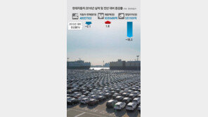 국산車, 새해 첫 달도 부진… 현대·기아 내수서 고전
