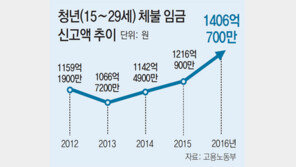 [단독]취직도 안되는데… 청년 체불임금 1400억