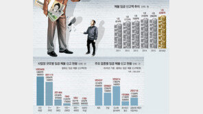 영세업주는 불황에 울고… 청년직원들은 임금 떼여 웁니다