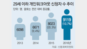 빚못갚는 20대… 개인워크아웃 신청 14% 급증