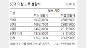 ‘月237만원’ 있어야 번듯한 노후생활