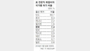 한국인 유학생 美취업 門 좁아져… 기업 주재원 파견도 차질 빚을듯