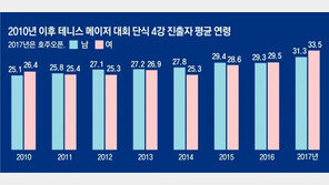 라켓 노장들 찬란한 잔치