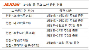 제주항공, 2~3월 일본·동남아 노선 증편