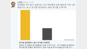 “반기문 대선 불출마 국민들은 알고 있었다” 1주전 여론조사 45.5%가 “중도 포기”