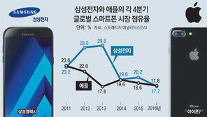 5년만에 스마트폰 1위 내준 삼성