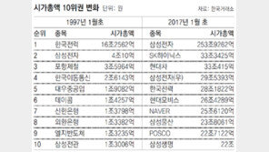 20년전 시총 50위권 기업중 20개 사라져