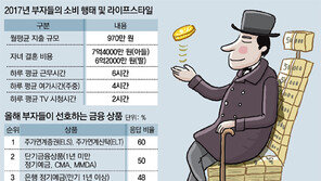 부자들 月생활비 970만원 지출… 일반가계의 3배