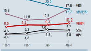 中 ‘스마트폰 굴기’… 삼성-애플 양강구도 위협