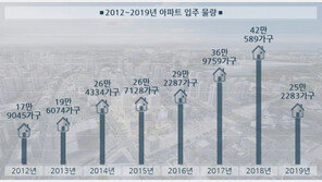 “할인분양, 입주 프로모션 부활”…입주물량 폭탄 ‘점화’
