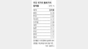 원화 가치 급등… 수출기업 초비상
