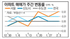 [아파트 시세]수도권 아파트 매수심리 주춤 