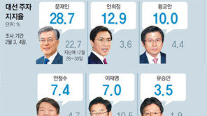 문재인 등뒤에 안희정… 황교안도 뜀박질