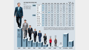 문재인, 4자-3자-양자대결 모두 40%대 우위… 갈곳 잃은 보수票