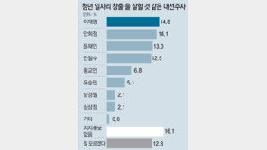 지지율 7%… 5위로 밀려난 이재명