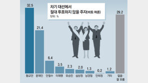 황교안, 보수층 38%가 지지… ‘절대 안찍을 후보’서도 1위