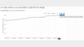 전 세계 홈페이지 절반이 'https', 한국은?