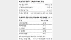 구조조정 ‘제 머리 못깎는’ 산업은행