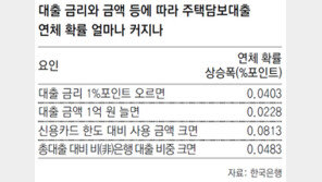 주택담보대출 연체, 금리가 결정적 영향