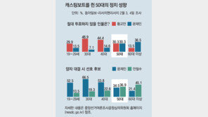 ‘대선 균형추’ 50대… 80년대 민주화 주역서 캐스팅보트로