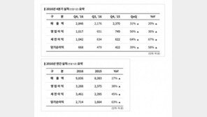 엔씨소프트, 연 매출 9,836억 원 달성