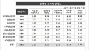 은행 소비자만족도, KEB하나은행 1위…앱 만족도, 신한은행 가장 높아