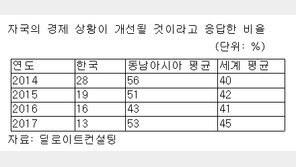 [신민기의 경제 칵테일]미래 우울하다고 생각하는 한국 청년들…가장 큰 고민은?