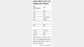 한국 GDP 순위, 2050년 18위로↓… 나이지리아-파키스탄보다 낮아